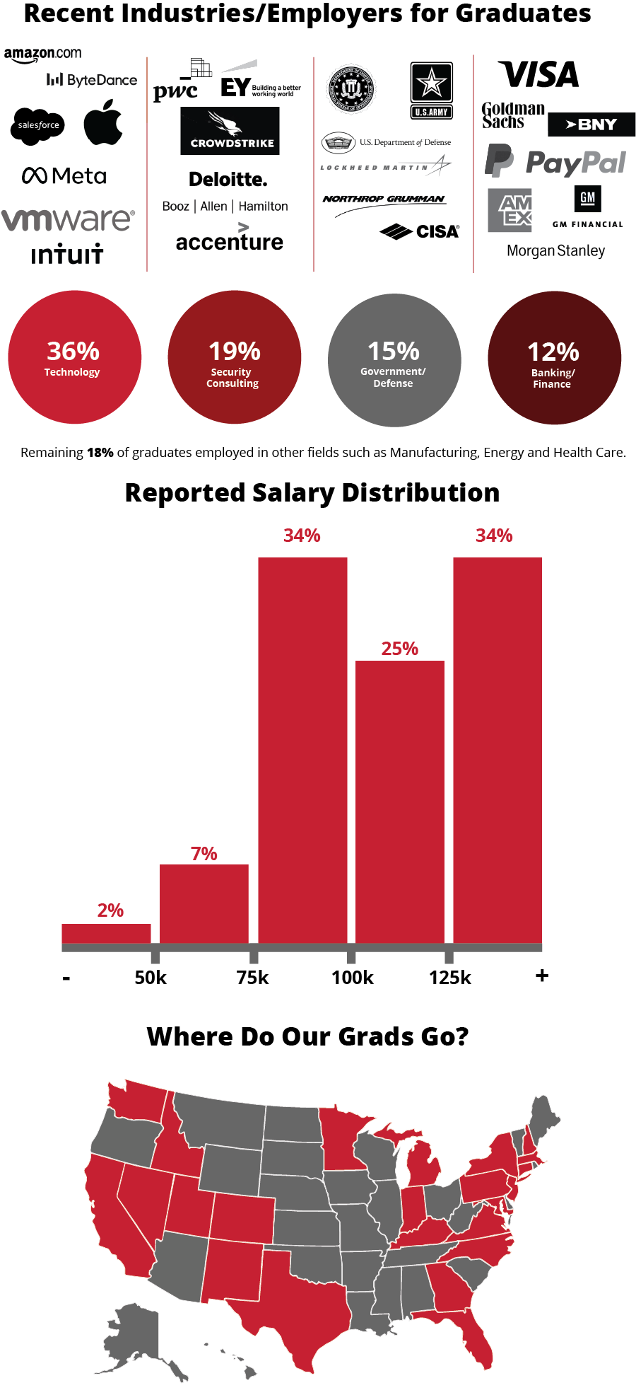 This graphic displays common sectors that our cybersecurity students enter, such as banking, security consulting, and government; our average starting salaries; and the states in which our graduates have found jobs, illustrating that you can work anywhere with a degree from Heinz College.