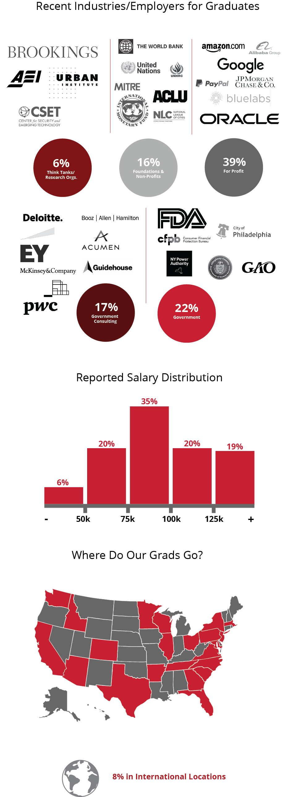 This graphic illustrates the companies and organizations that our public policy graduates go on to work for, such as consulting firms like EY and Acumen, governments at the state, local and federal level, and private-sector companies like Microsoft and Google. The graphic shows our average starting salary as well as the locations where our graduates go on to work, and popular job titles like data scientist, research analyst and senior consultant. 