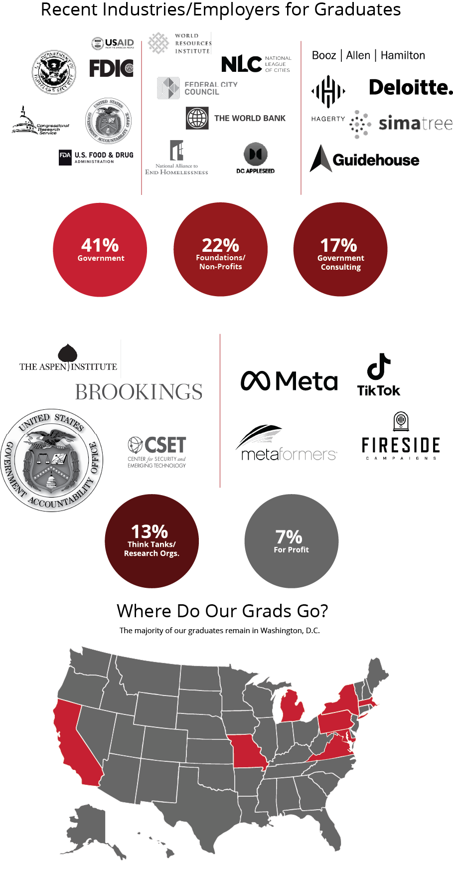 This graphic illustrates the different sectors that graduates of our public policy students in the Washington, D.C., track obtain, including with government agencies, consulting firms, nonprofits and private-sector companies. The graphic also illustrates that most students remain in Washington after graduation, and it contains information on starting salary data as well as job titles such as policy analyst, program manager and more. 