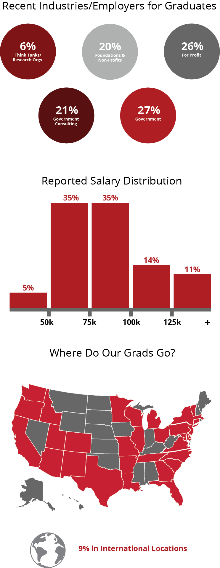 This graphic illustrates the organizations that our Public Policy and Management master's students work for after graduation, as well as their starting salaries, geographic location and job titles. 21 percent of our graduates work for think tanks or research organizations; 26 percent in the private sector; 20 percent for the federal government; 20 percent for nonprofit organizations; and 13 percent for state and local government. They work for organizations such as Deloitte, Guidehouse, the FDA, the cities of Pittsburgh, Philadelphia and Charlotte, EY, Alibaba, the U.N. Human Rights Council, Gallup, Duolingo and more. 35 percent of our students make between $75,000 and $100,000 as a starting salary, and 25 percent make more than $100,000. Our students work all across the country in roles such as data analyst, researcher, policy analyst, data scientist, consultant, and product manager. 