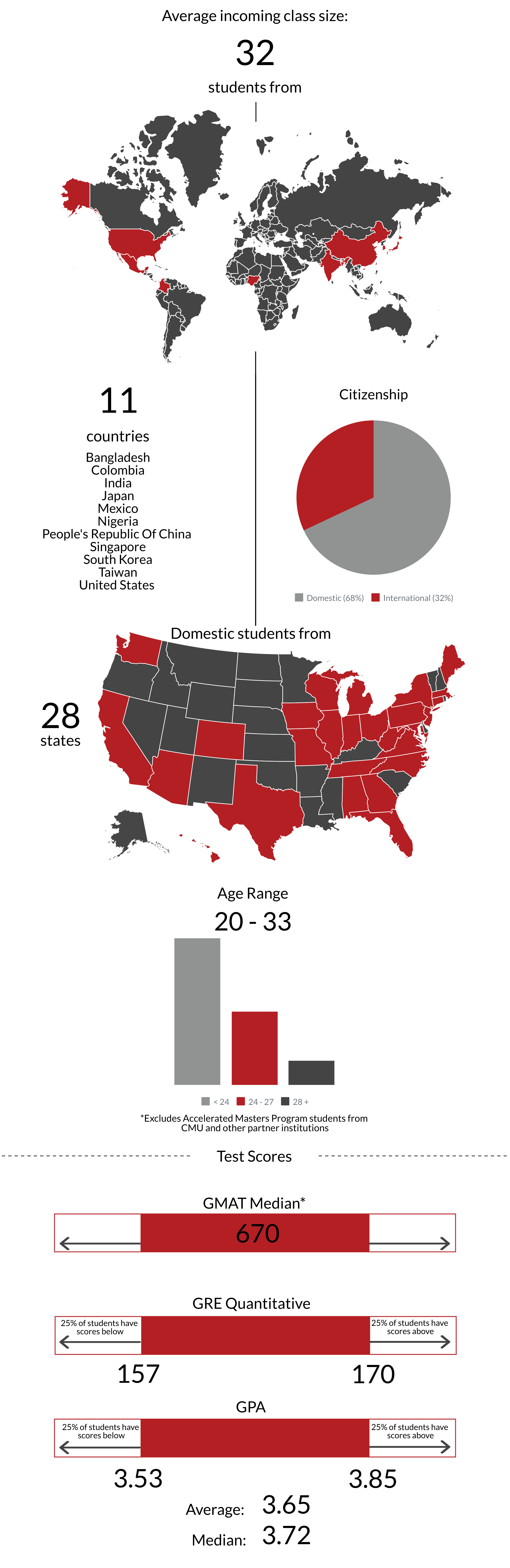 This graphic represents the states and countries that our entertainment management students come from, their average test scores, their age range, common undergraduate majors and common strategic partner groups.