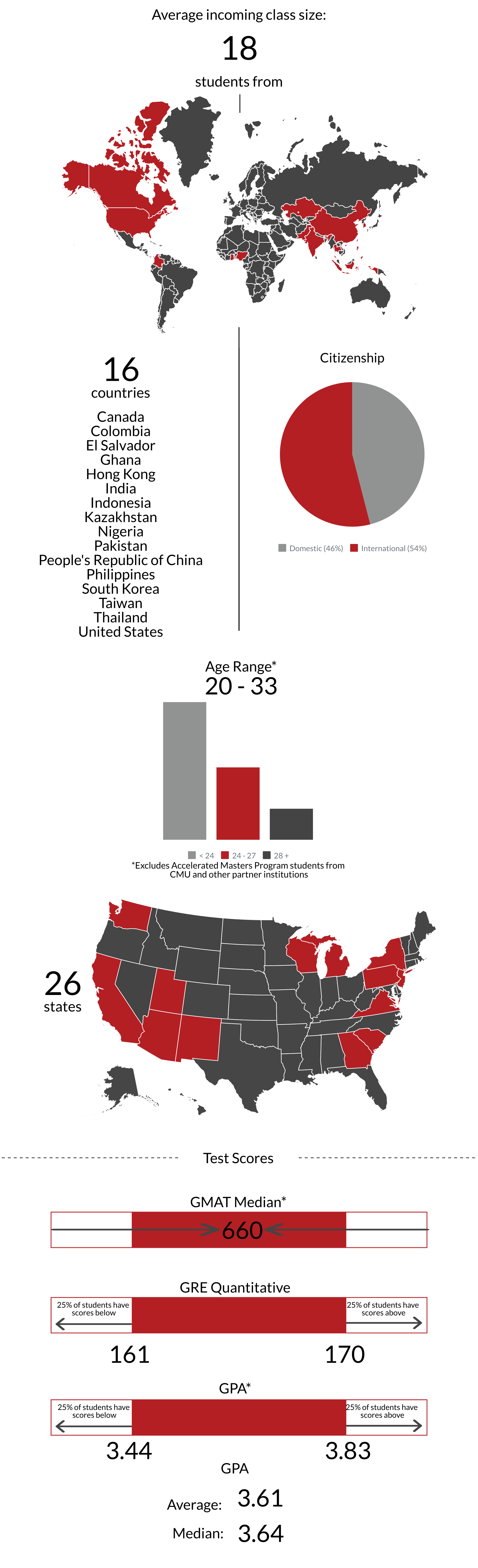 This graphic displays where students come from, common undergraduate majors, and average test scores.