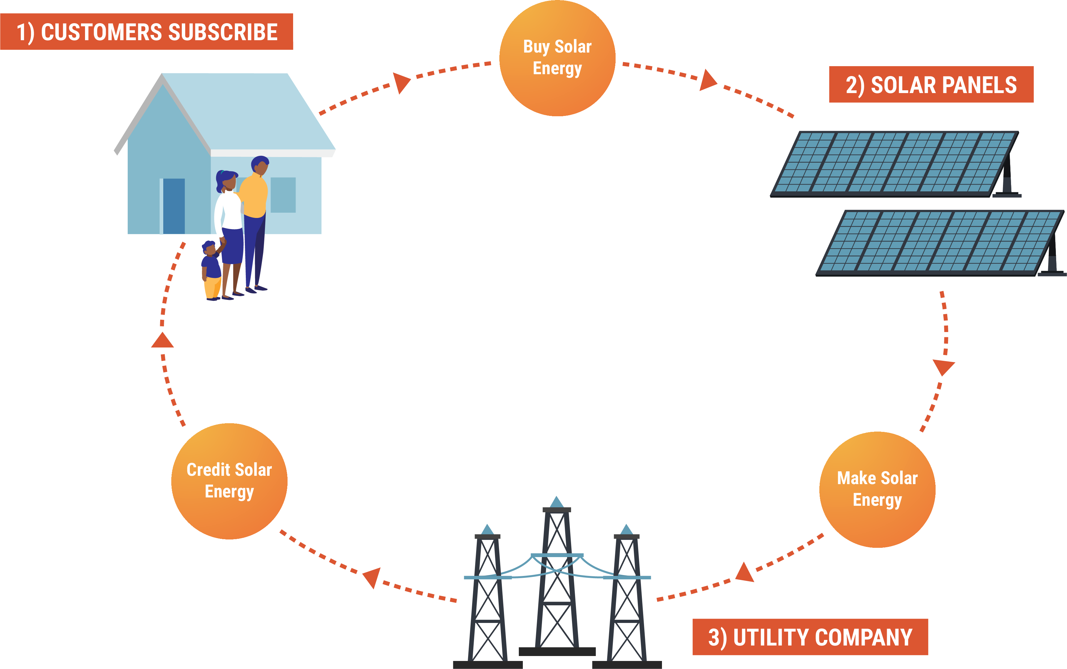 Circular flow that shows 1) customers subscribe and buy solar energy, 2) solar panels make solar energy, and 3) utility companies get the energy and pass solar credits along to the customers.